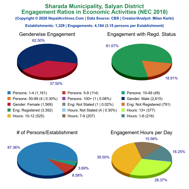 NEC 2018 Economic Engagements Charts of Sharada Municipality