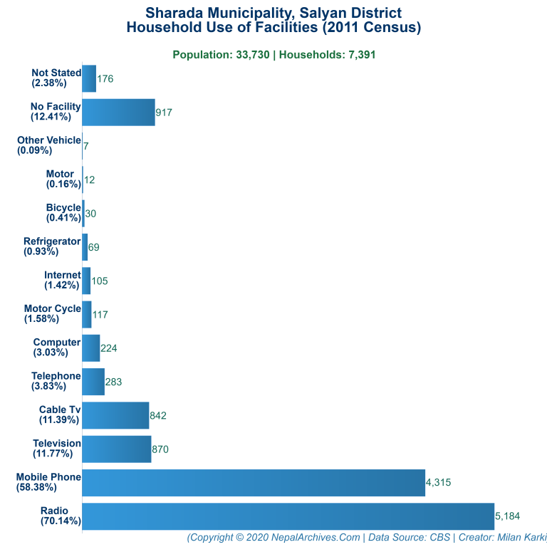 Household Facilities Bar Chart of Sharada Municipality