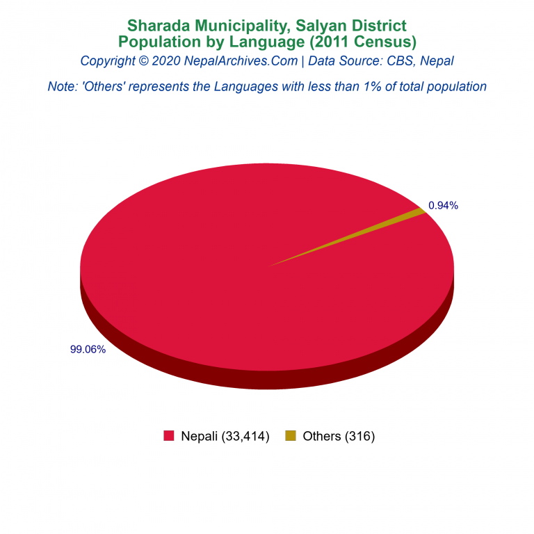 Population by Language Chart of Sharada Municipality