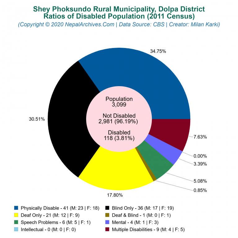 Disabled Population Charts of Shey Phoksundo Rural Municipality