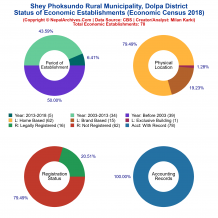 Shey Phoksundo Rural Municipality (Dolpa) | Economic Census 2018