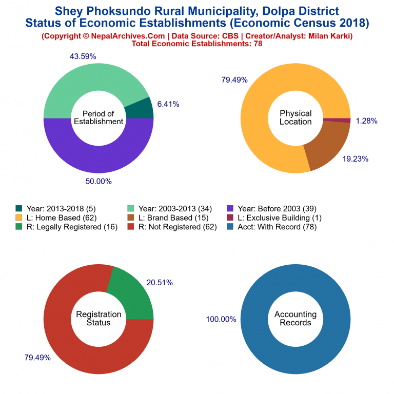 NEC 2018 Economic Establishments Charts of Shey Phoksundo Rural Municipality