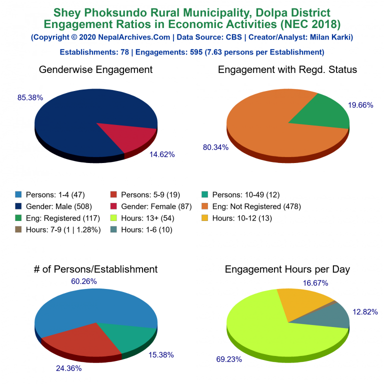 NEC 2018 Economic Engagements Charts of Shey Phoksundo Rural Municipality