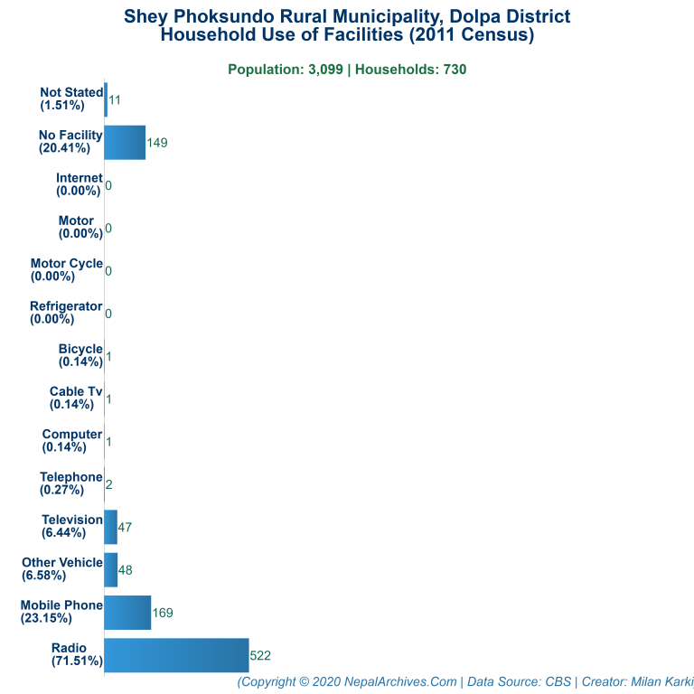Household Facilities Bar Chart of Shey Phoksundo Rural Municipality