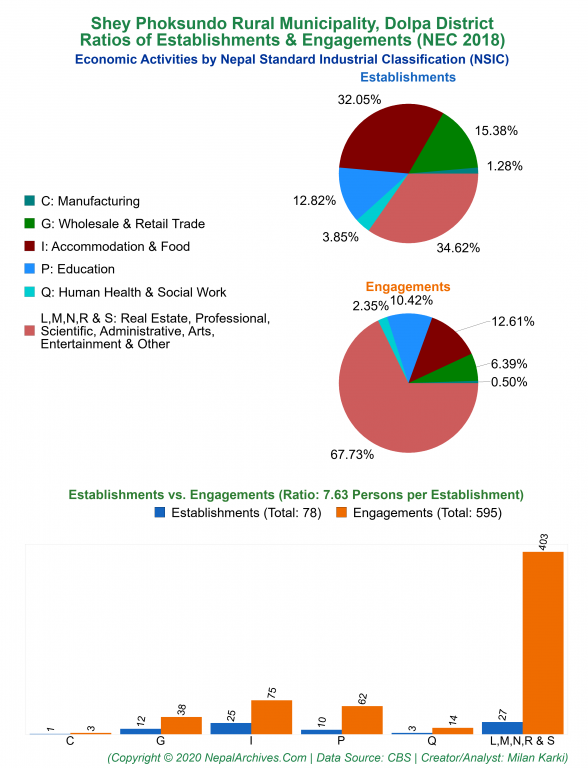 Economic Activities by NSIC Charts of Shey Phoksundo Rural Municipality