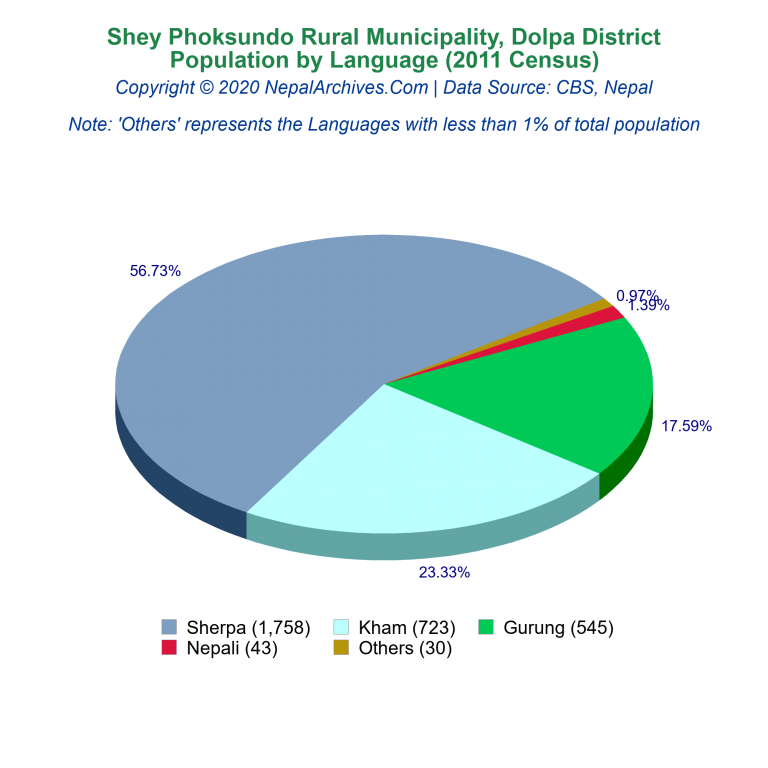 Population by Language Chart of Shey Phoksundo Rural Municipality