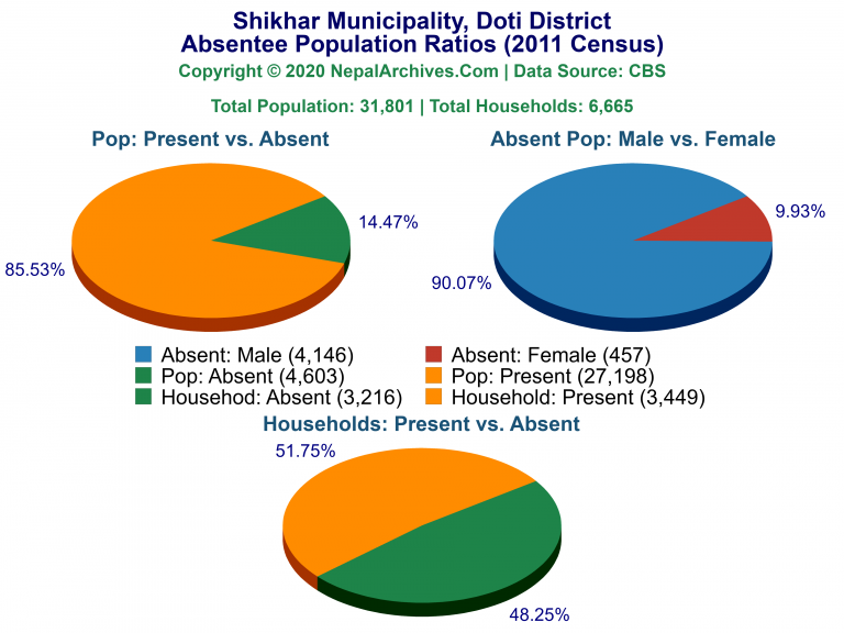 Ansentee Population Pie Charts of Shikhar Municipality