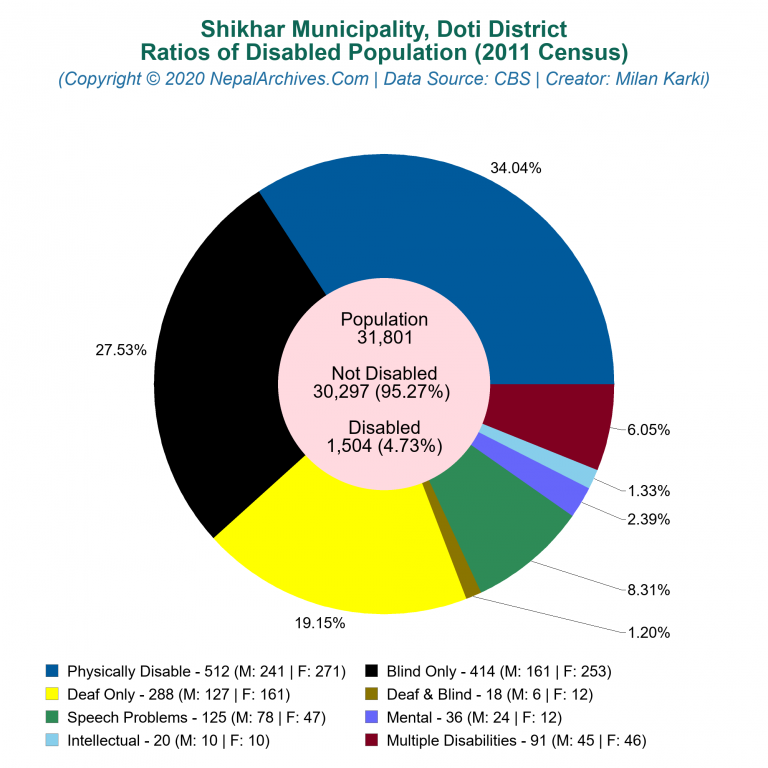 Disabled Population Charts of Shikhar Municipality