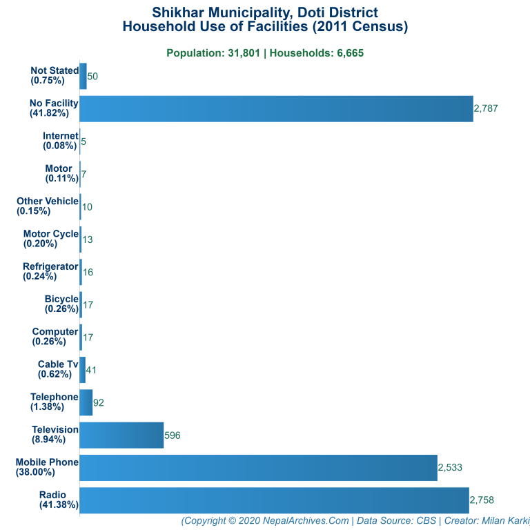 Household Facilities Bar Chart of Shikhar Municipality