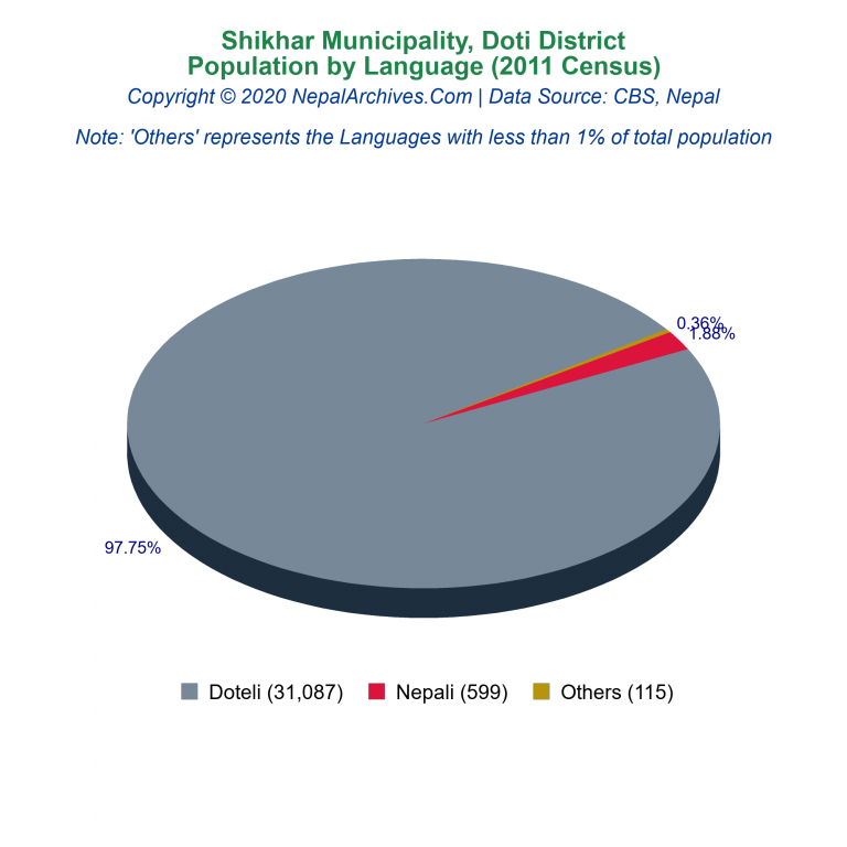 Population by Language Chart of Shikhar Municipality