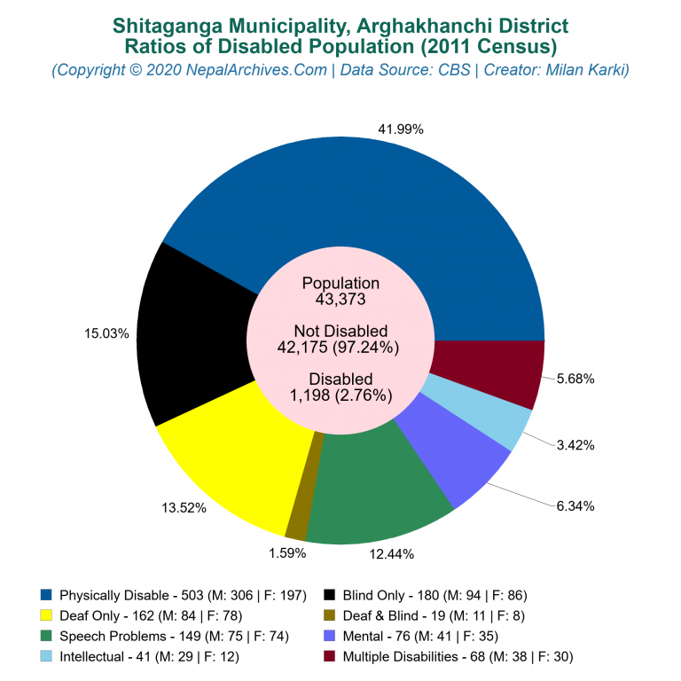 Disabled Population Charts of Shitaganga Municipality