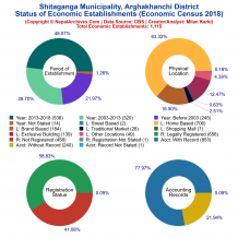 Shitaganga Municipality (Arghakhanchi) | Economic Census 2018