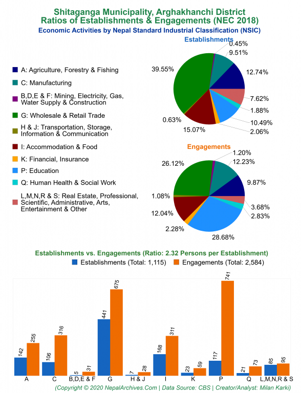 Economic Activities by NSIC Charts of Shitaganga Municipality