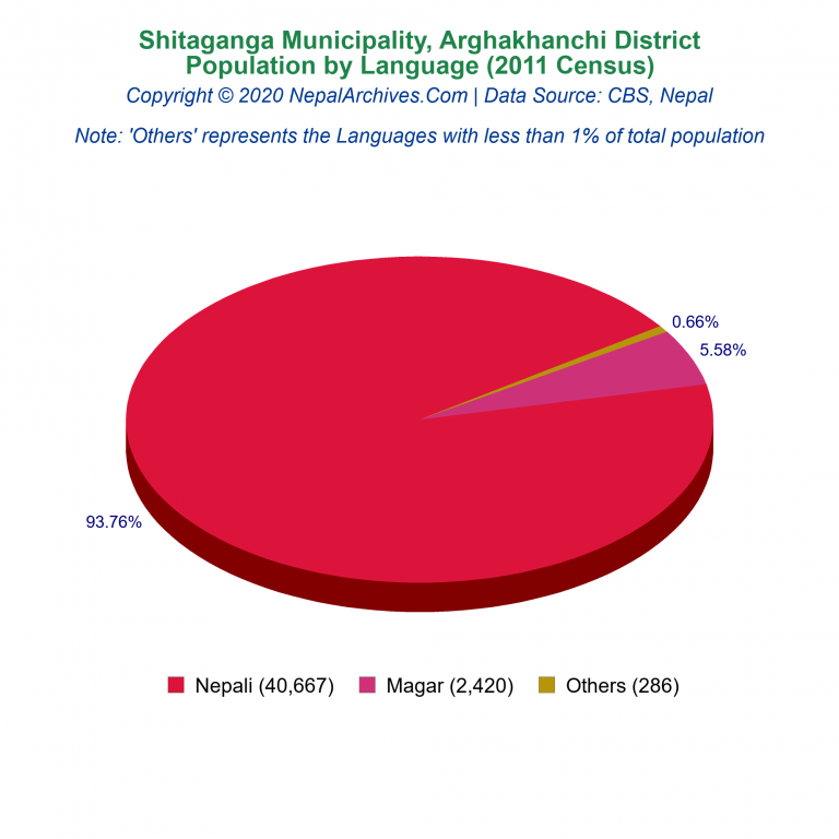 Population by Language Chart of Shitaganga Municipality Population by Language Chart of Shitaganga Municipality