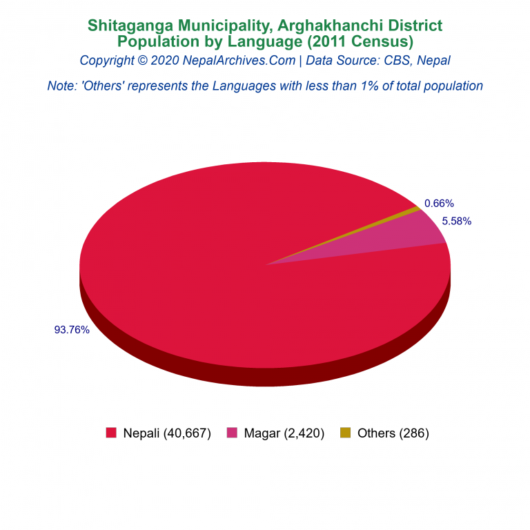 Population by Language Chart of Shitaganga Municipality