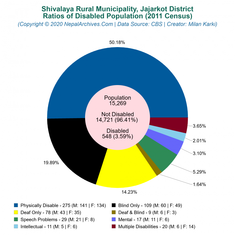 Disabled Population Charts of Shivalaya Rural Municipality