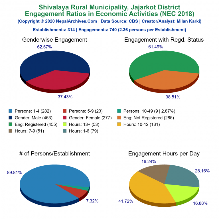 NEC 2018 Economic Engagements Charts of Shivalaya Rural Municipality
