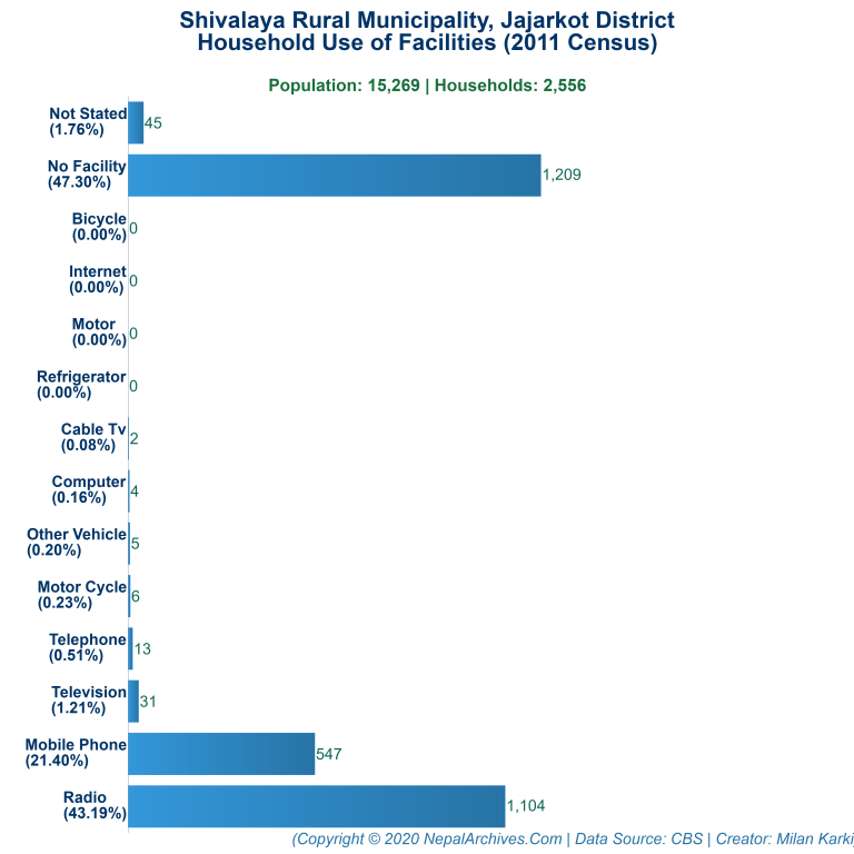 Household Facilities Bar Chart of Shivalaya Rural Municipality