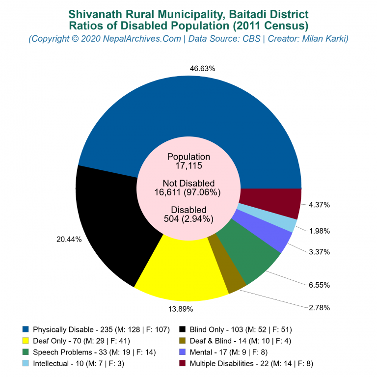 Disabled Population Charts of Shivanath Rural Municipality