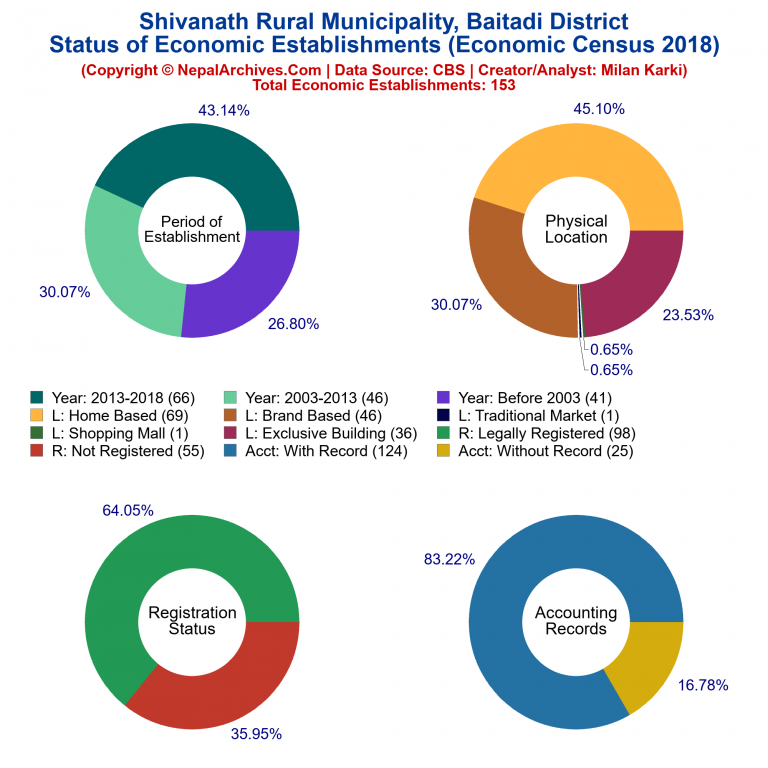NEC 2018 Economic Establishments Charts of Shivanath Rural Municipality