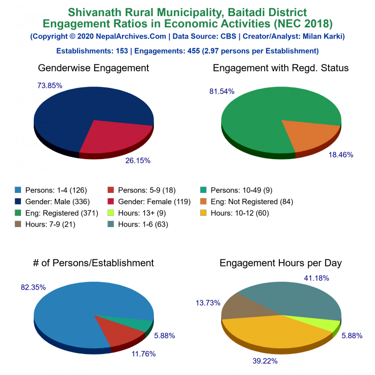 NEC 2018 Economic Engagements Charts of Shivanath Rural Municipality
