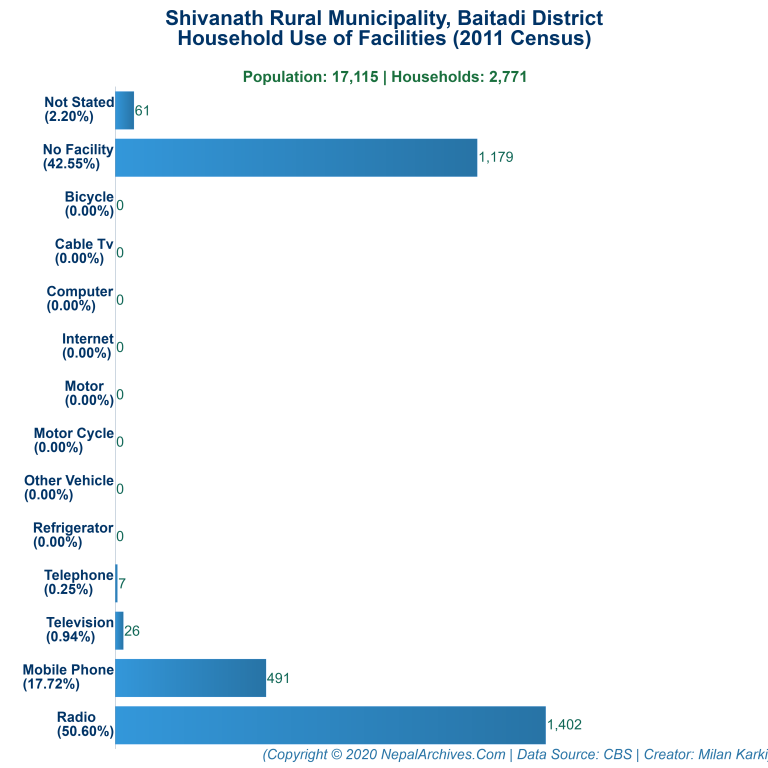 Household Facilities Bar Chart of Shivanath Rural Municipality