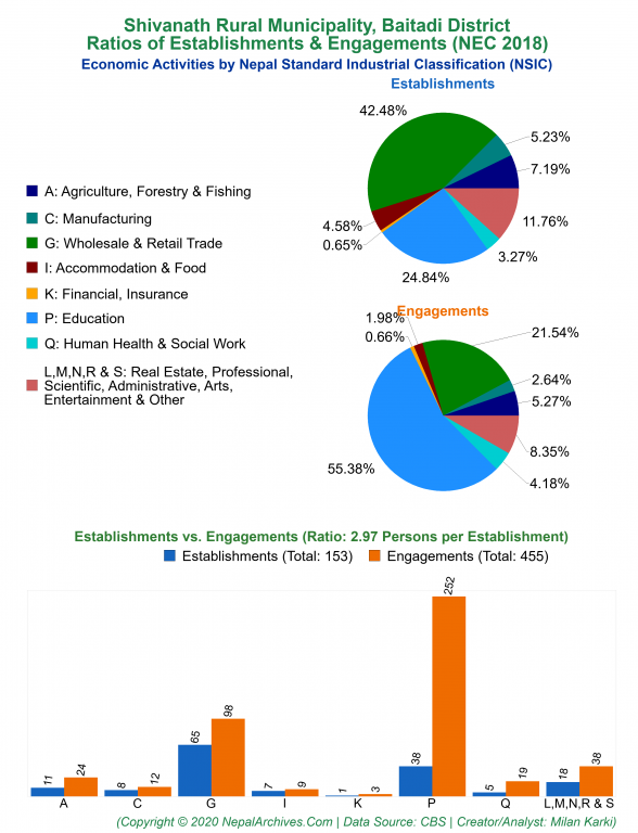 Economic Activities by NSIC Charts of Shivanath Rural Municipality
