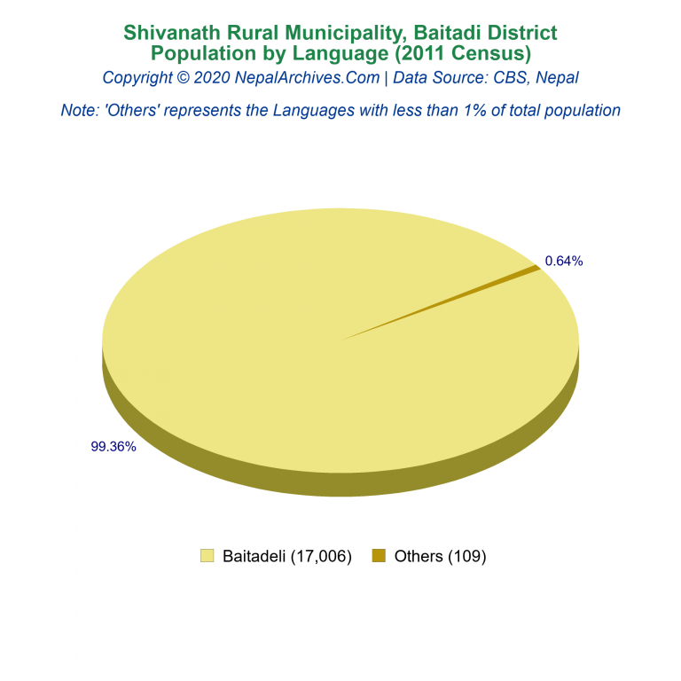 Population by Language Chart of Shivanath Rural Municipality