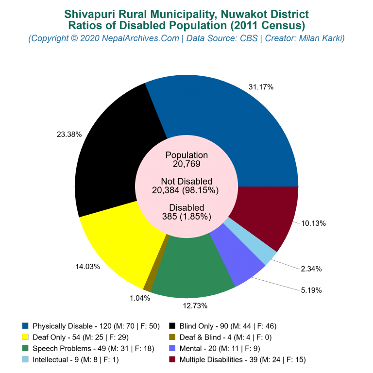 Disabled Population Charts of Shivapuri Rural Municipality