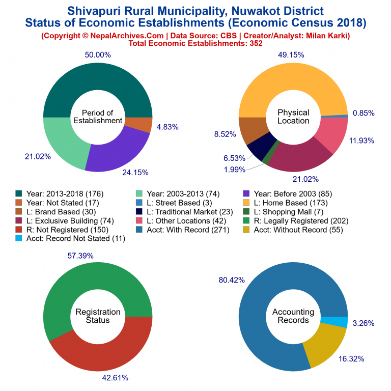 NEC 2018 Economic Establishments Charts of Shivapuri Rural Municipality