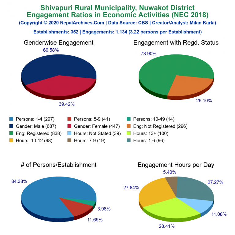 NEC 2018 Economic Engagements Charts of Shivapuri Rural Municipality