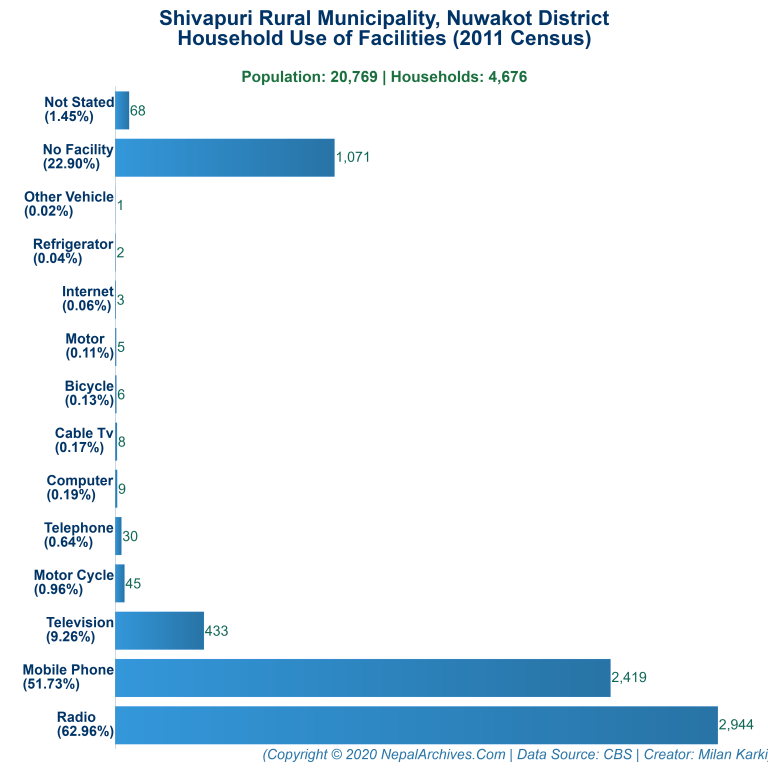 Household Facilities Bar Chart of Shivapuri Rural Municipality