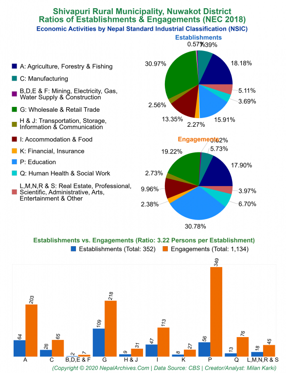 Economic Activities by NSIC Charts of Shivapuri Rural Municipality