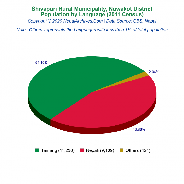 Population by Language Chart of Shivapuri Rural Municipality
