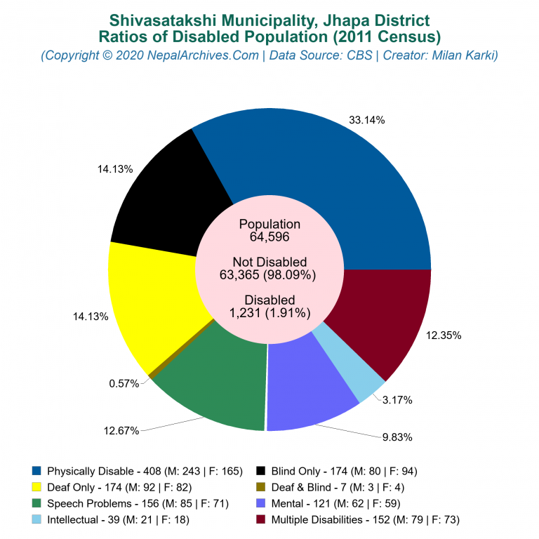 Disabled Population Charts of Shivasatakshi Municipality