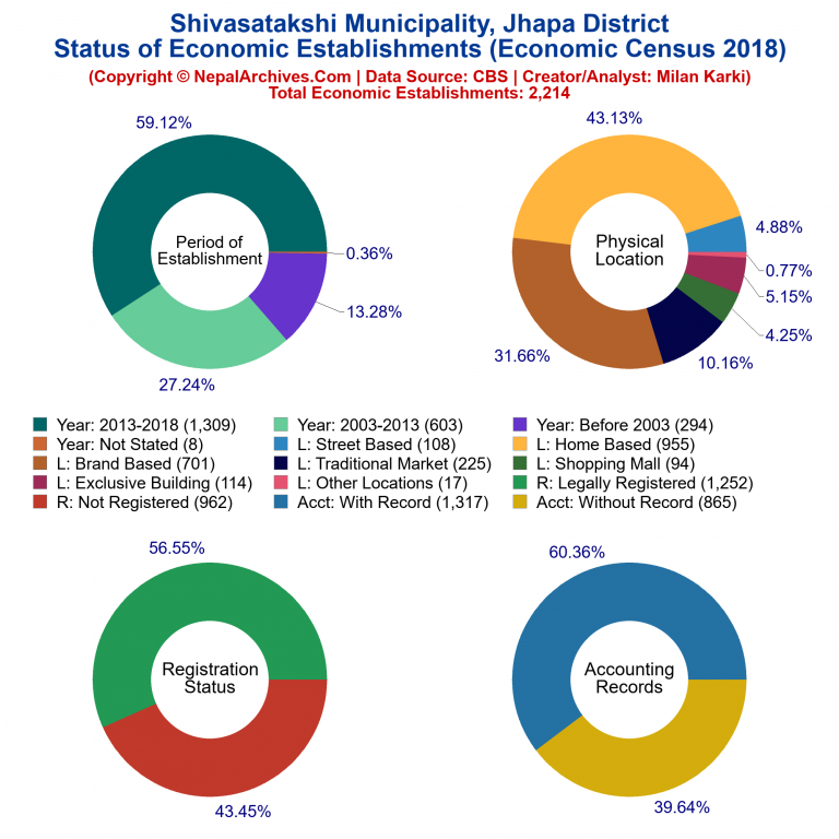 NEC 2018 Economic Establishments Charts of Shivasatakshi Municipality