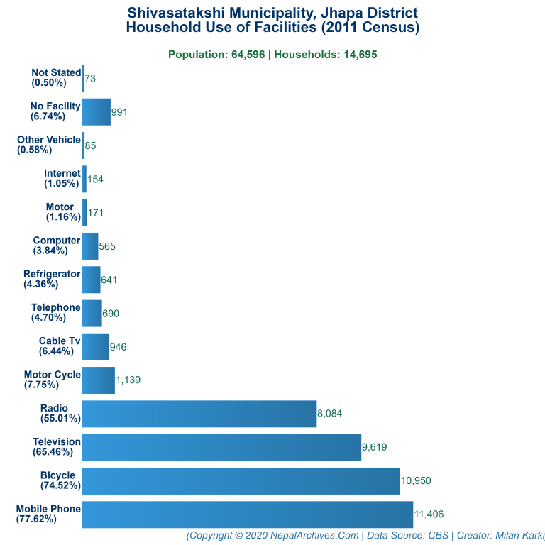 Household Facilities Bar Chart of Shivasatakshi Municipality