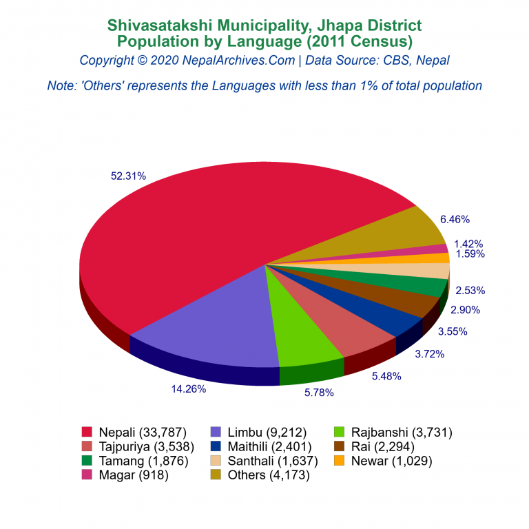 Population by Language Chart of Shivasatakshi Municipality