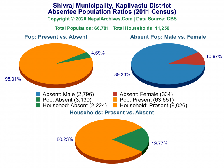 Ansentee Population Pie Charts of Shivraj Municipality