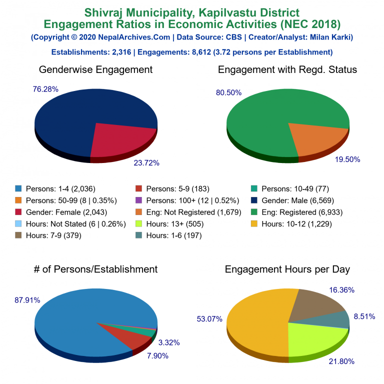 NEC 2018 Economic Engagements Charts of Shivraj Municipality