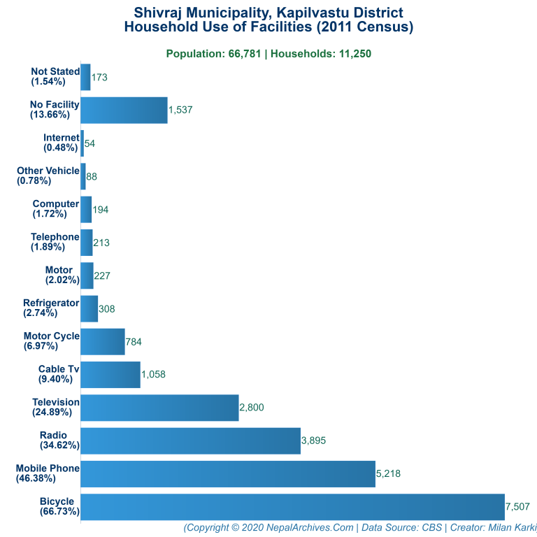 Household Facilities Bar Chart of Shivraj Municipality