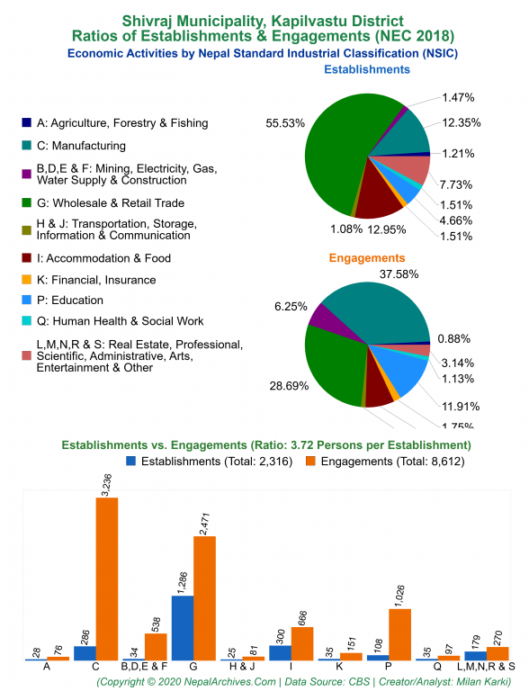 Economic Activities by NSIC Charts of Shivraj Municipality