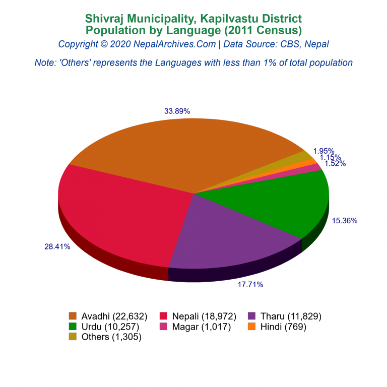 Population by Language Chart of Shivraj Municipality