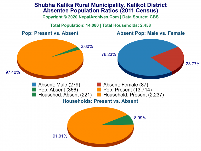Ansentee Population Pie Charts of Shubha Kalika Rural Municipality