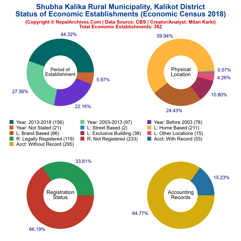 NEC 2018 Economic Establishments Charts of Shubha Kalika Rural Municipality