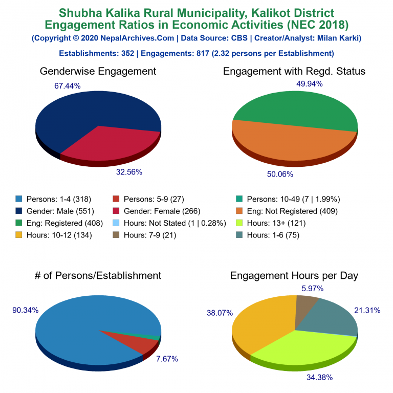 NEC 2018 Economic Engagements Charts of Shubha Kalika Rural Municipality
