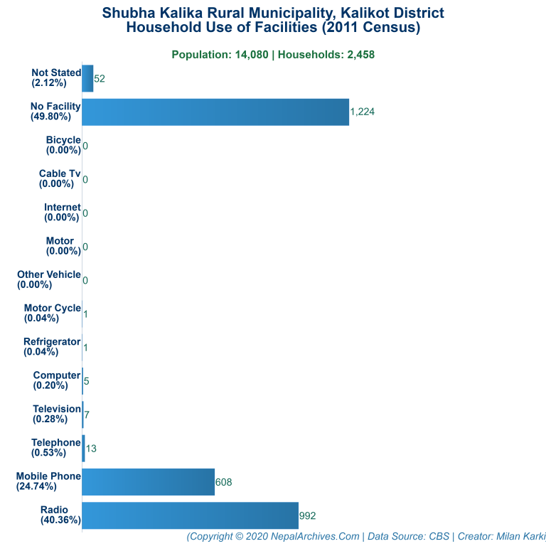 Household Facilities Bar Chart of Shubha Kalika Rural Municipality