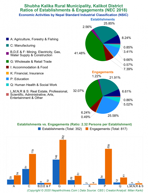 Economic Activities by NSIC Charts of Shubha Kalika Rural Municipality