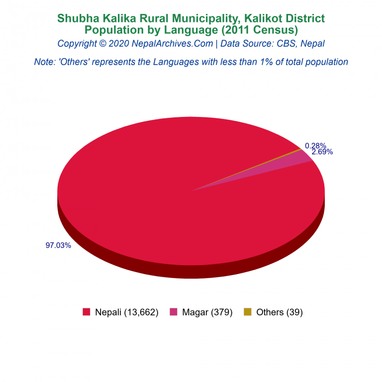 Population by Language Chart of Shubha Kalika Rural Municipality
