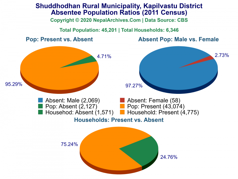 Ansentee Population Pie Charts of Shuddhodhan Rural Municipality